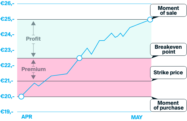 Explanation of options in a graph.