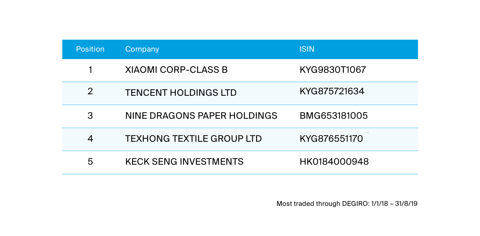Most traded stocks on HKEX within Olleux. Xiaomi, Tencent, Nine Dragons, Texhong and Keck Seng