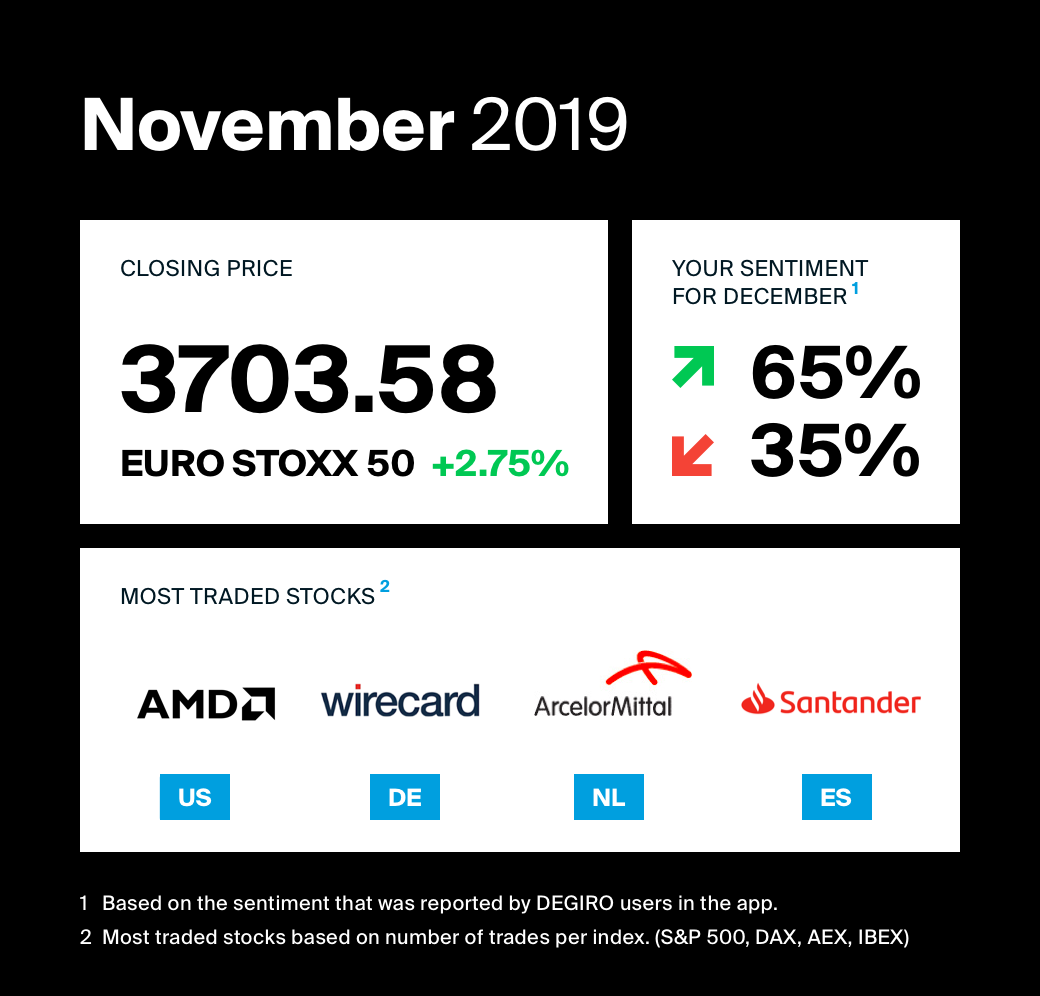 overview of most traded stocks November 2019 with OLLEUX