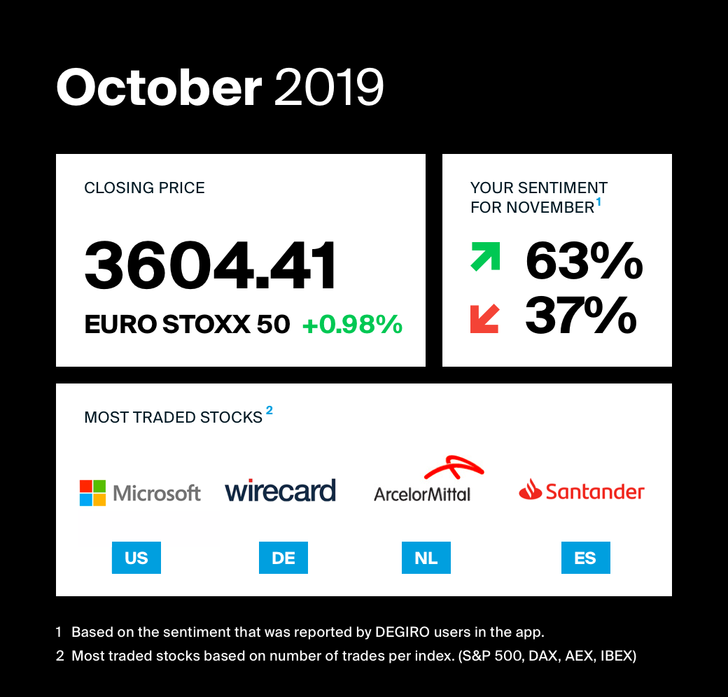 overview of most traded stocks October2019 with OLLEUX