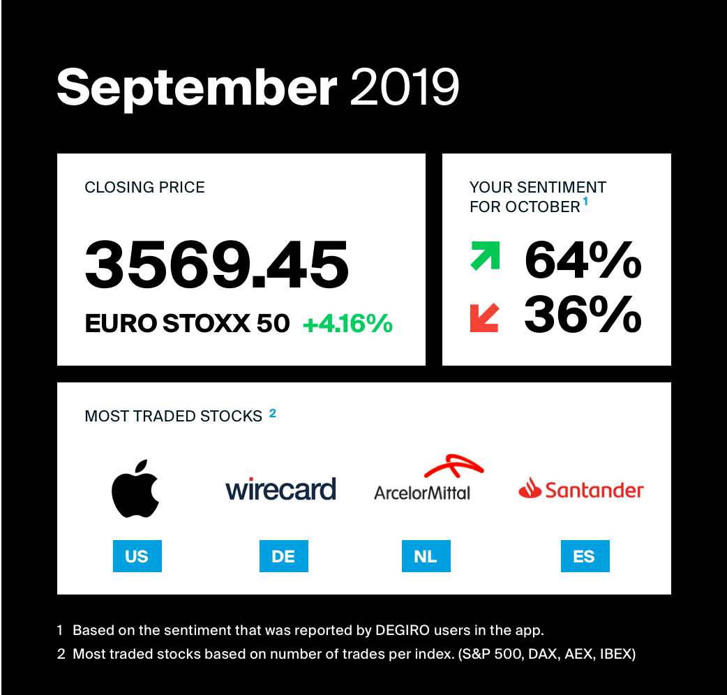 overview of most traded stocks september 2019 with OLLEUX