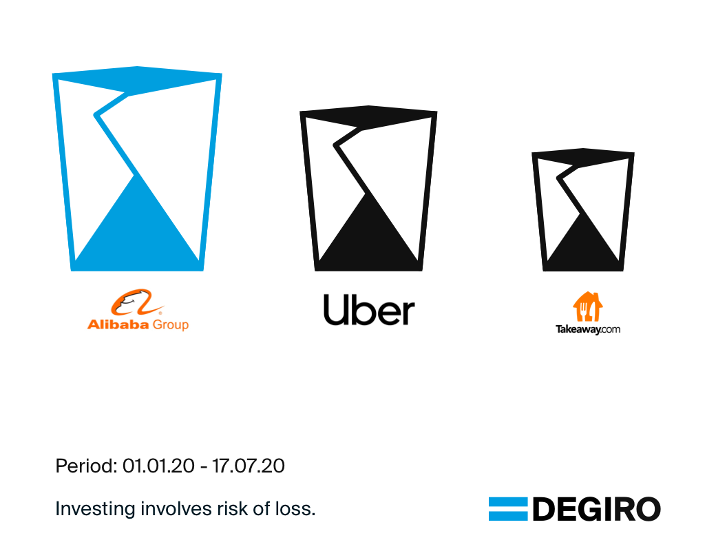 Alibaba, with its Ele.me, was the most traded online delivery service.