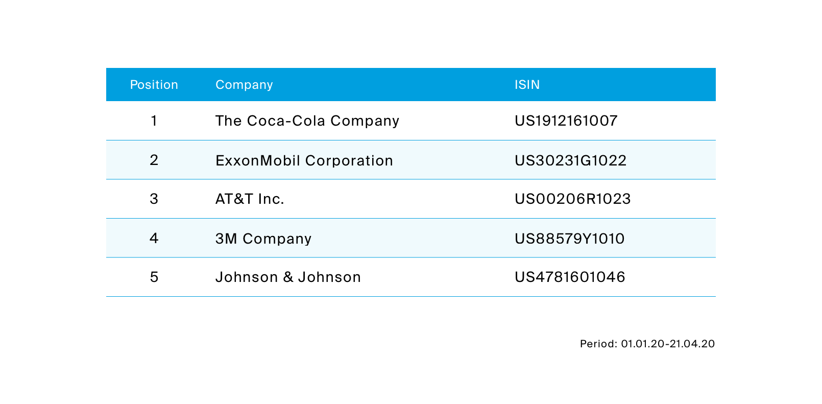 The most traded dividend aristocrats via OLLEEUX are Coca-Cola, ExxonMobil, AT&T, 3M and Johnson & Johnson.