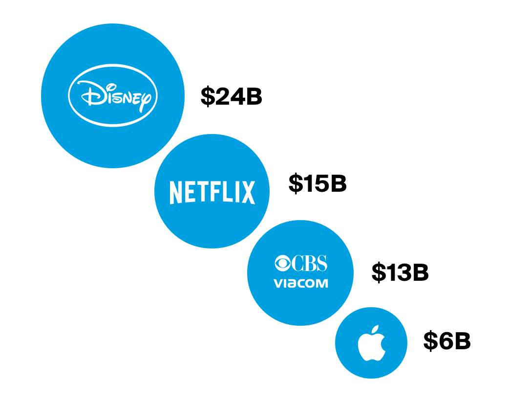 Overview of streaming budgets for disney netfix viacom and apple